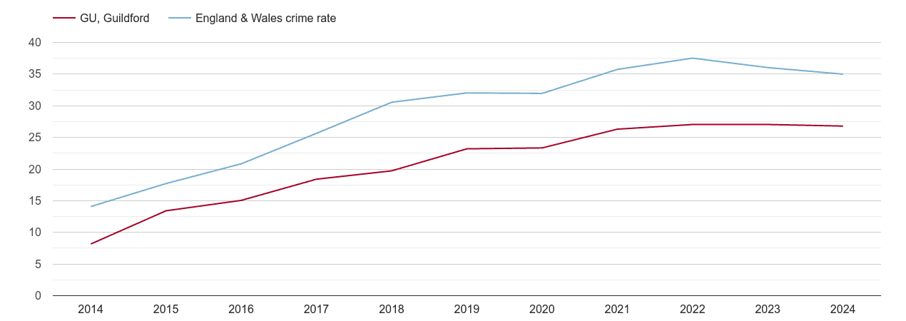 Guildford violent crime rate