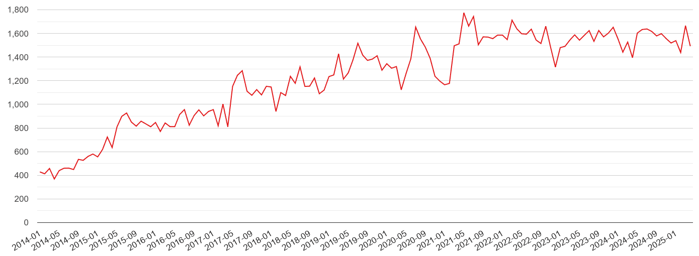 Guildford violent crime volume