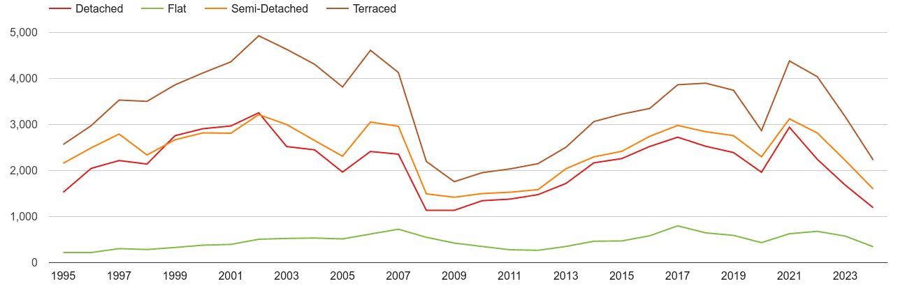 Gwent annual sales of houses and flats