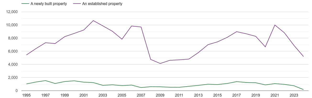 Gwent annual sales of new homes and older homes