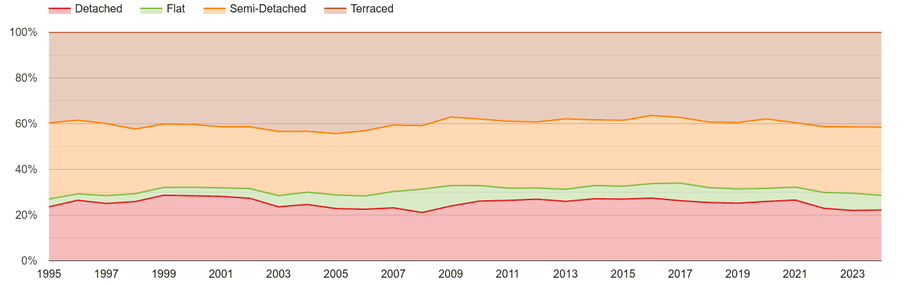 Gwent annual sales share of houses and flats