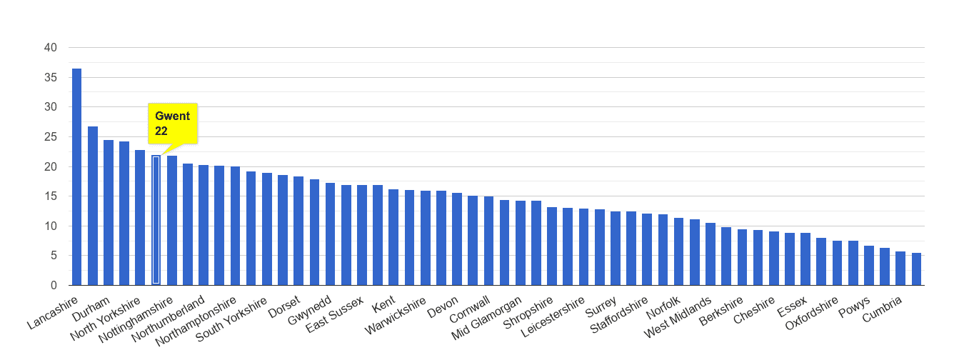 Gwent antisocial behaviour crime rate rank