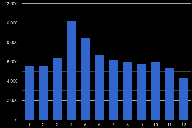 Gwent antisocial behaviour crime seasonality