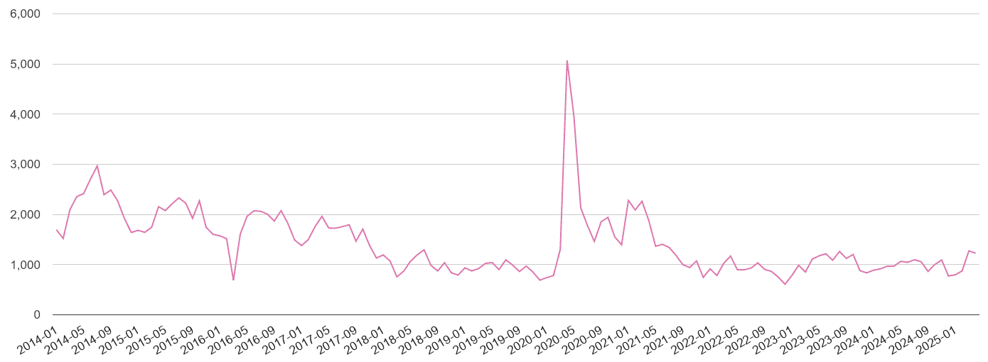 Gwent antisocial behaviour crime volume