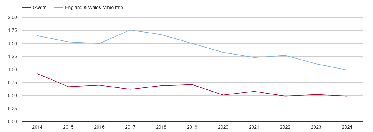 Gwent bicycle theft crime rate