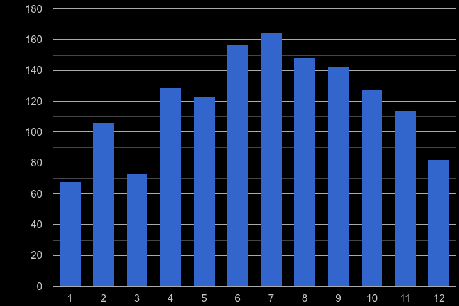 Gwent bicycle theft crime seasonality