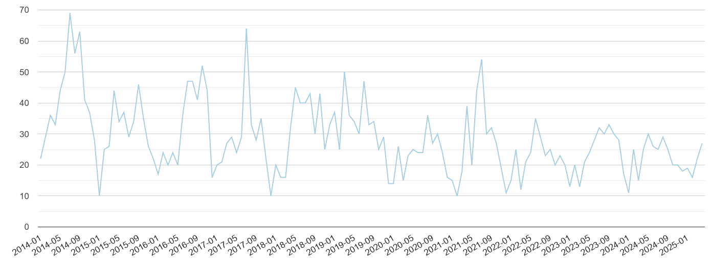 Gwent bicycle theft crime volume