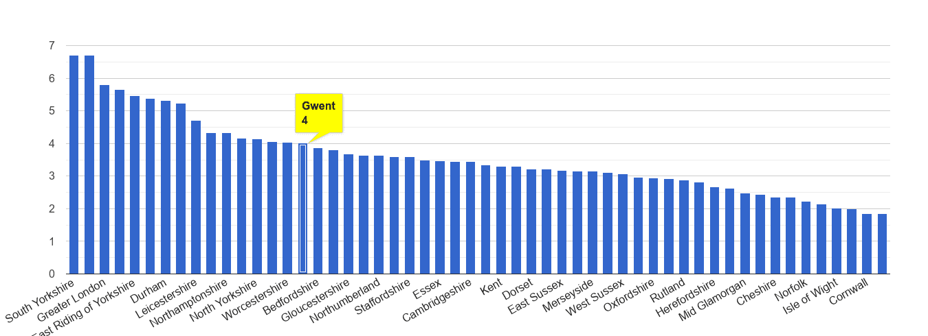 Gwent burglary crime rate rank