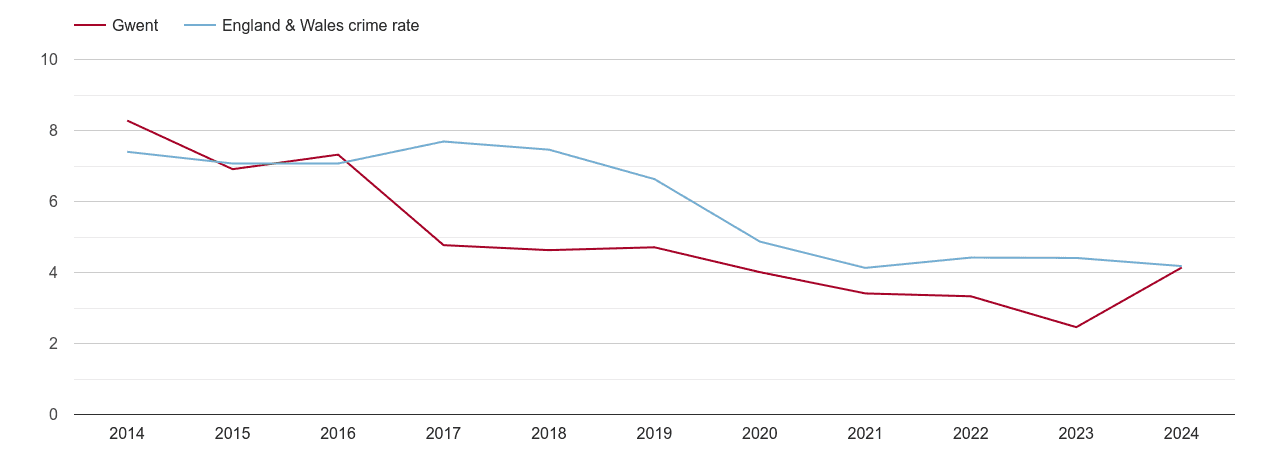 Gwent burglary crime rate