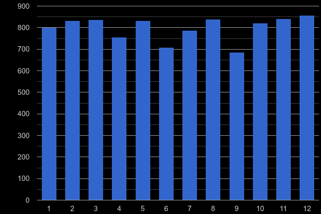 Gwent burglary crime seasonality