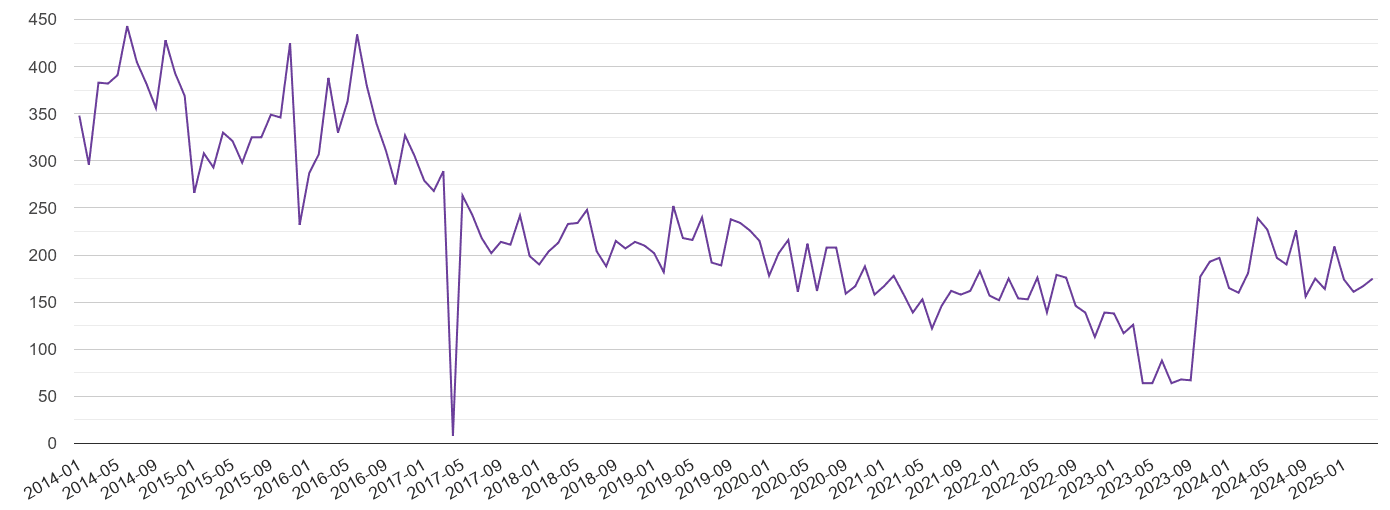 Gwent burglary crime volume