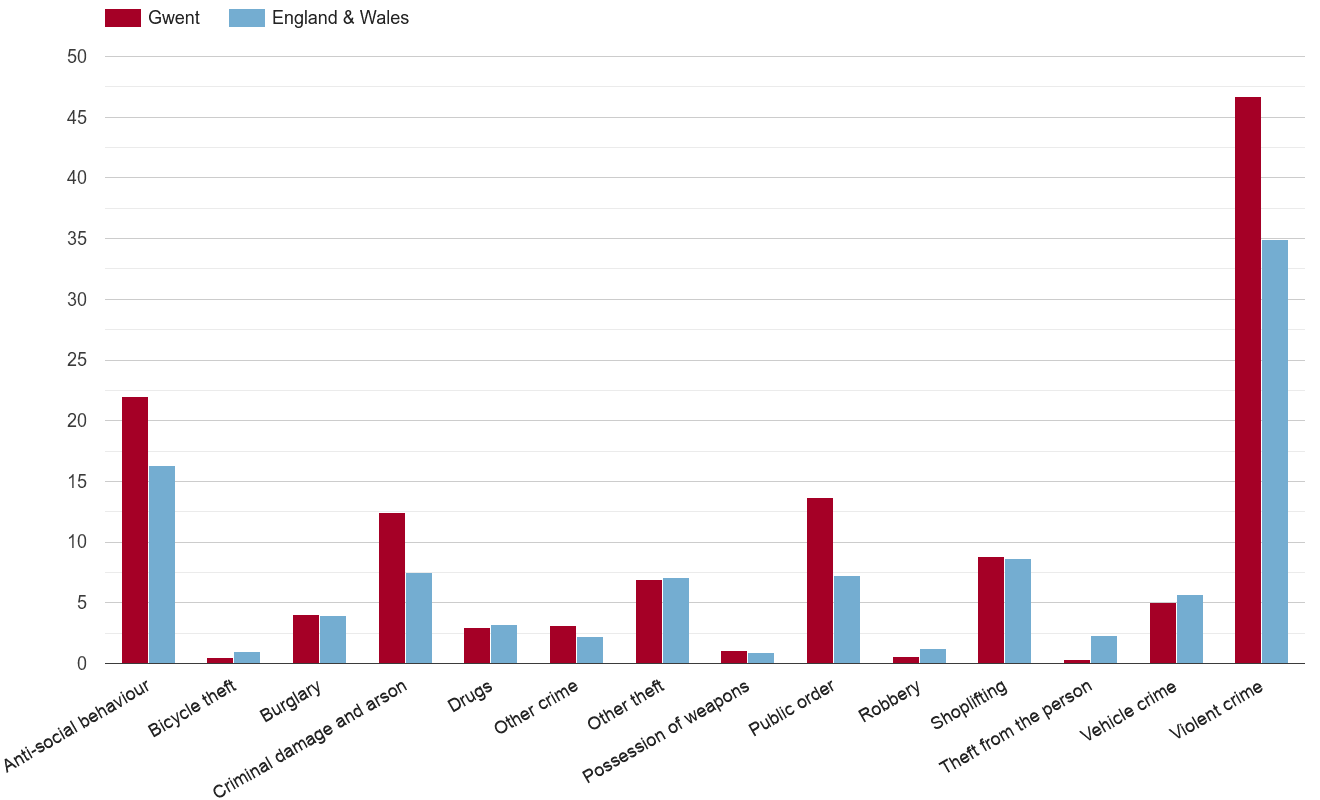 Gwent crime rate by crime statistic