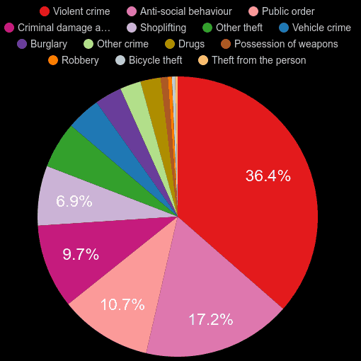 Gwent crime statistics
