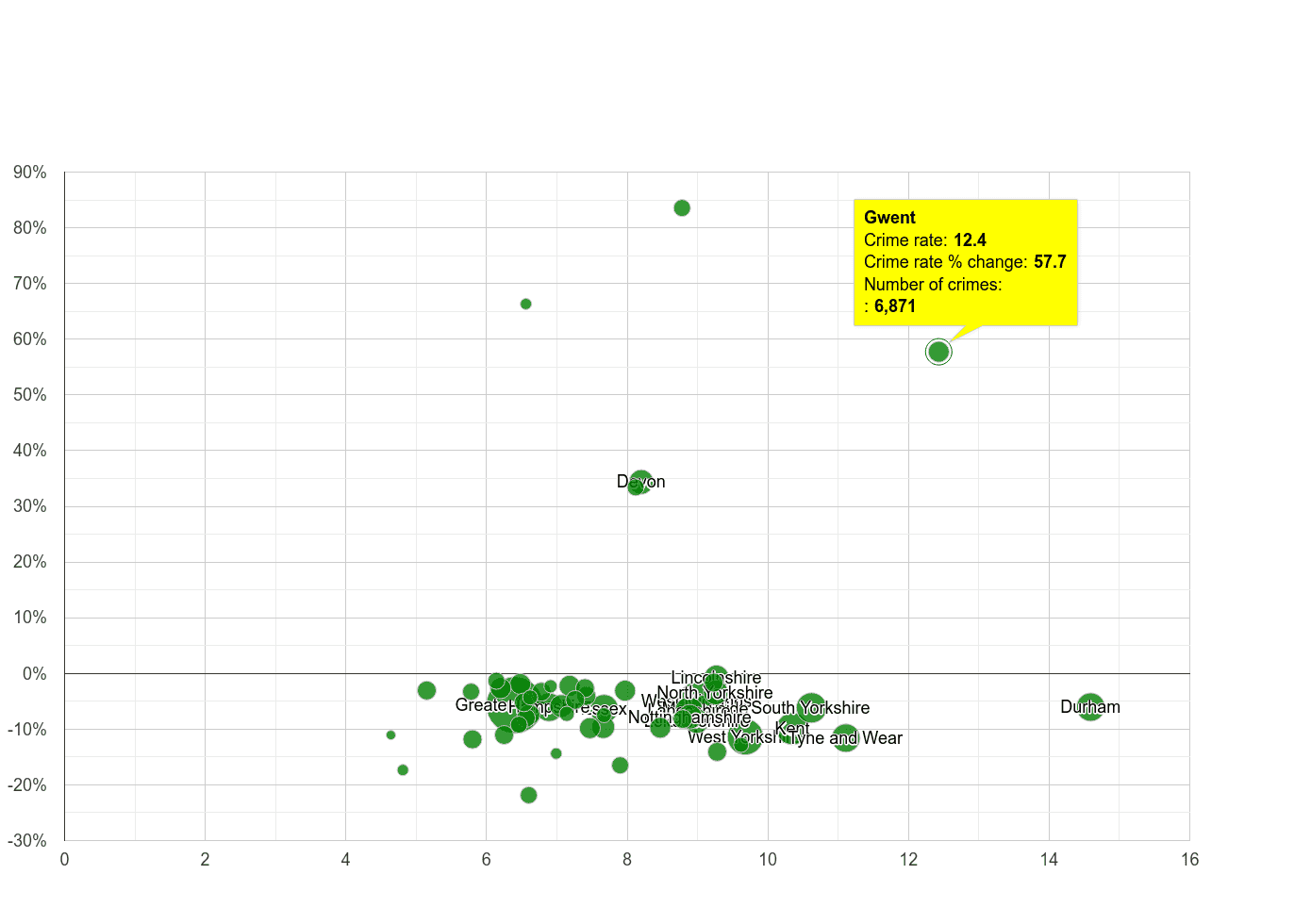 Gwent criminal damage and arson crime rate compared to other counties