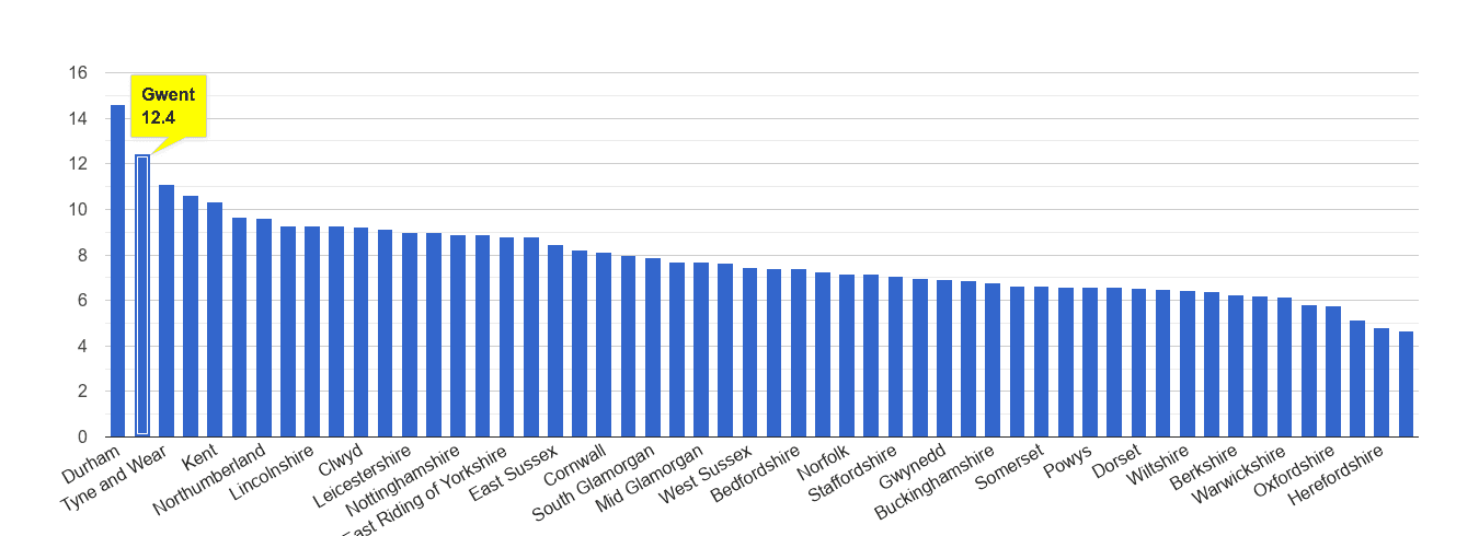 Gwent criminal damage and arson crime rate rank