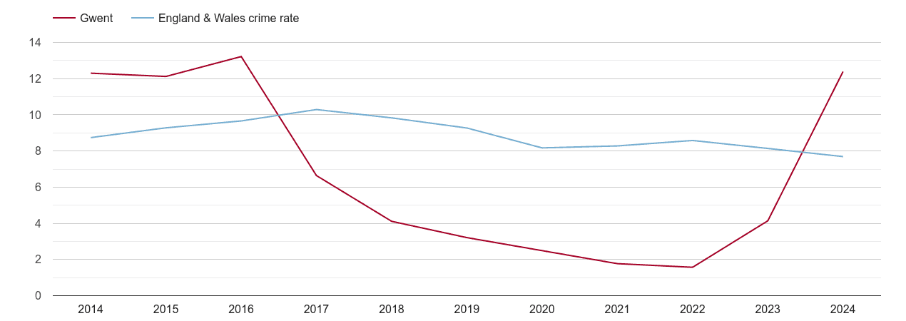 Gwent criminal damage and arson crime rate