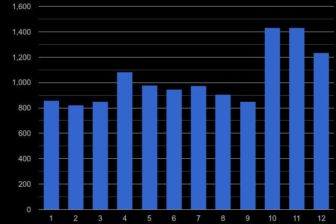 Gwent criminal damage and arson crime seasonality