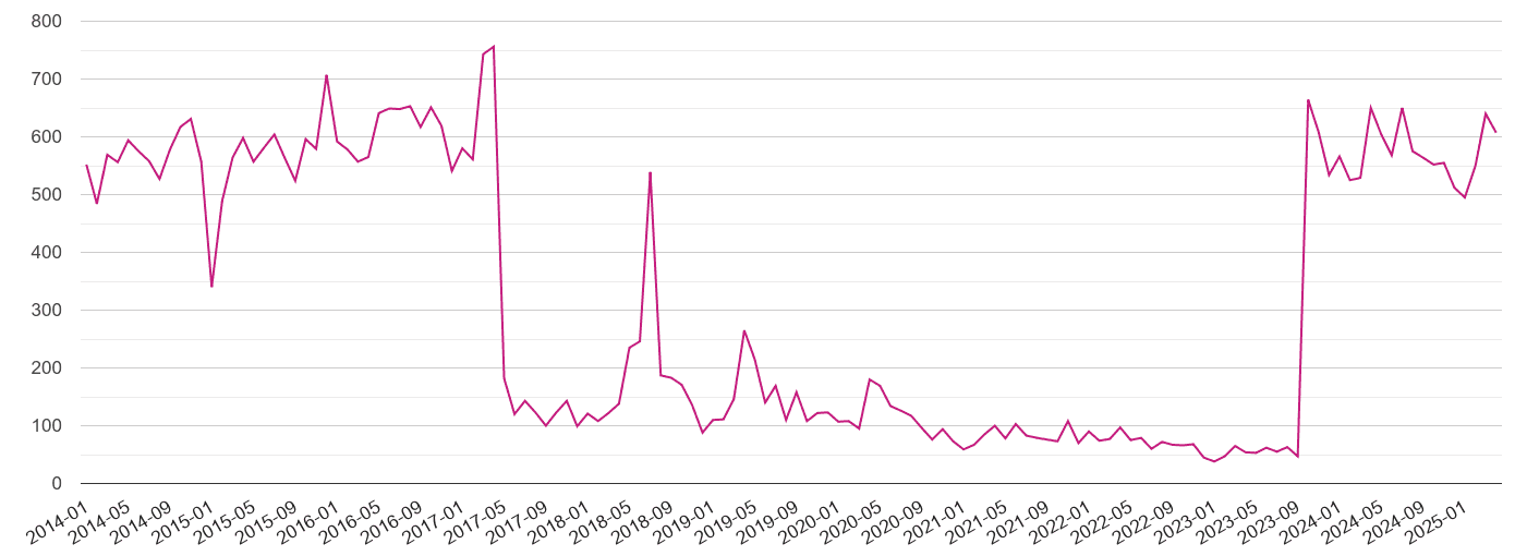 Gwent criminal damage and arson crime volume