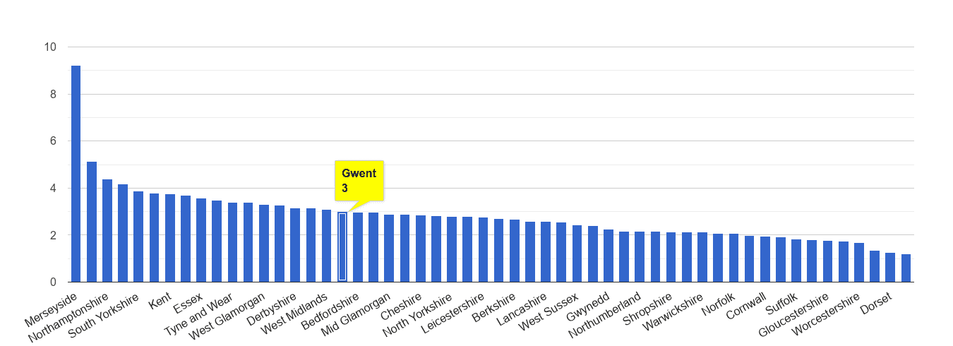 Gwent drugs crime rate rank
