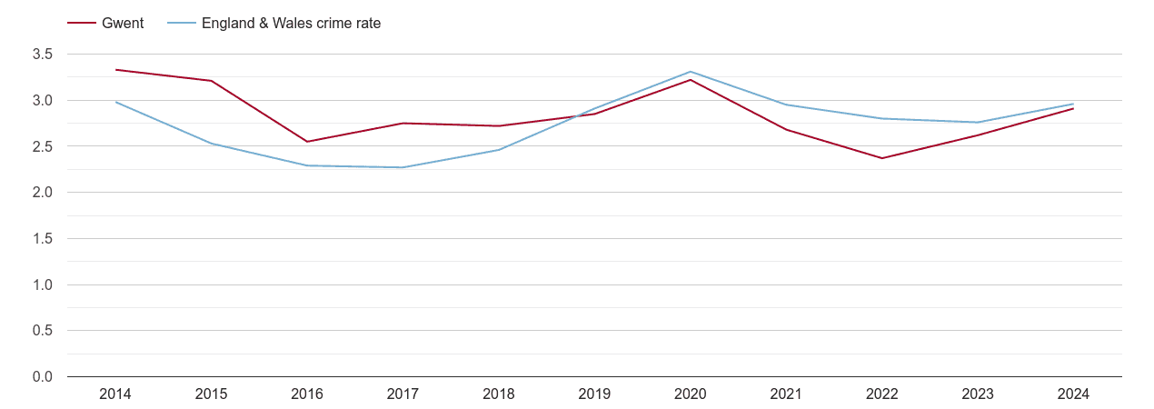 Gwent drugs crime rate