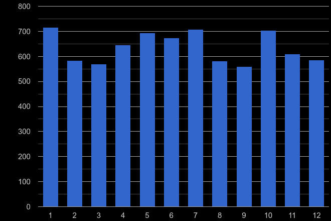 Gwent drugs crime seasonality