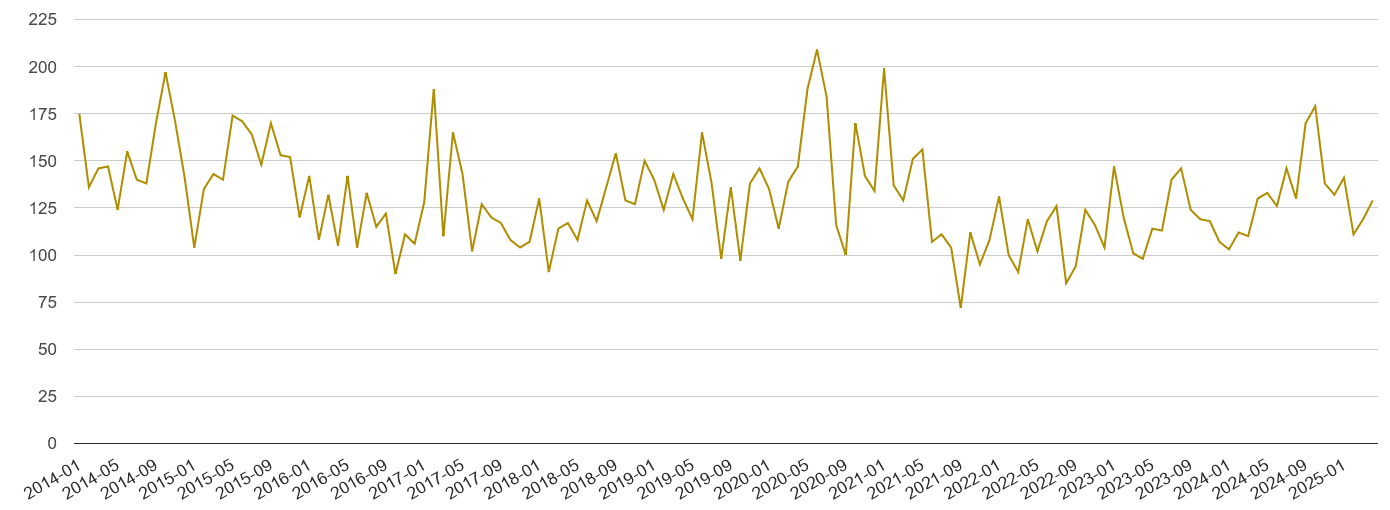 Gwent drugs crime volume