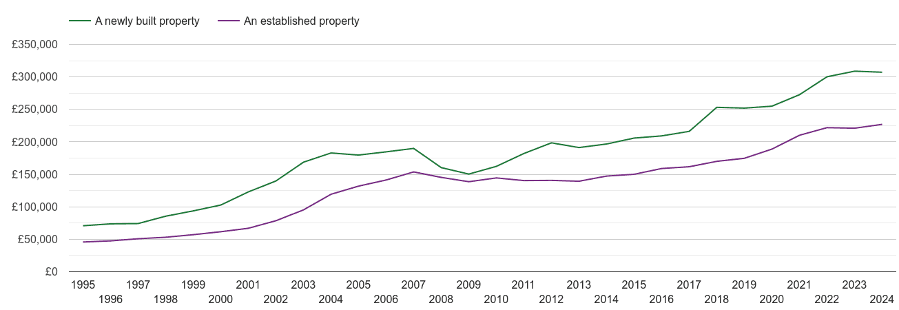 Gwent house prices new vs established