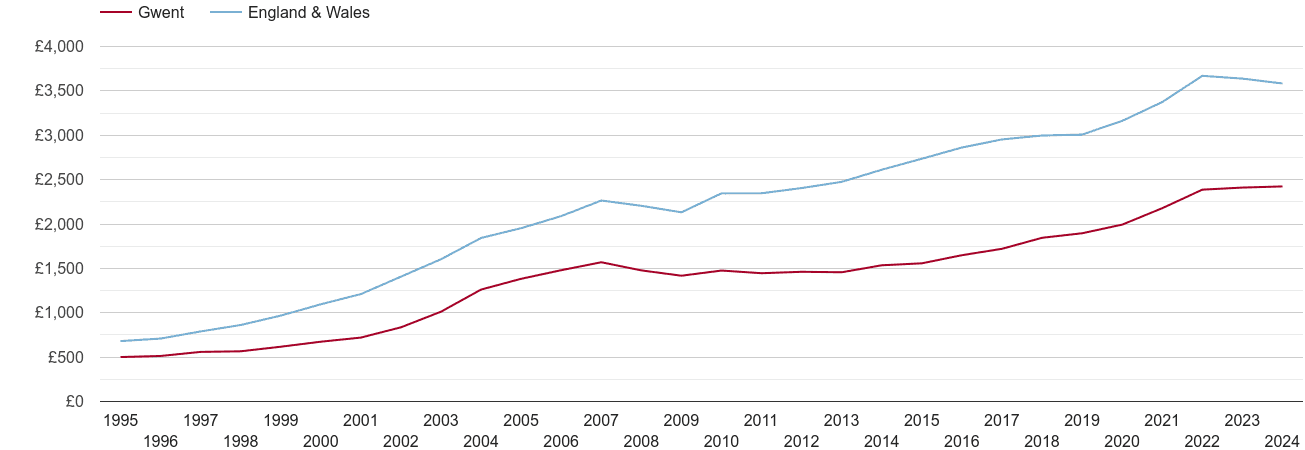 Gwent house prices per square metre