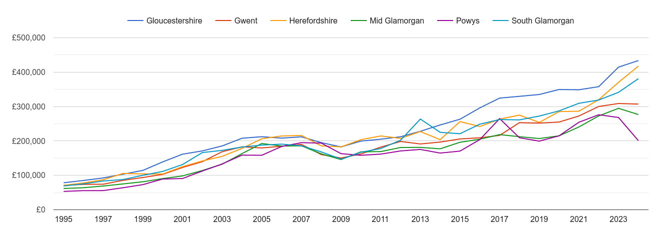 Gwent new home prices and nearby counties