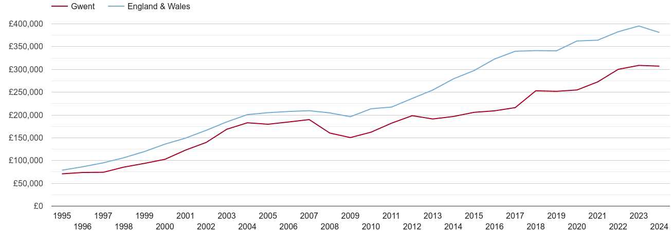 Gwent new home prices