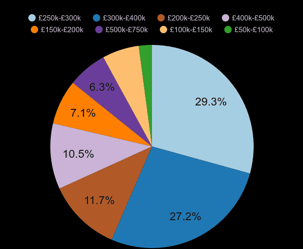 Gwent new home sales share by price range