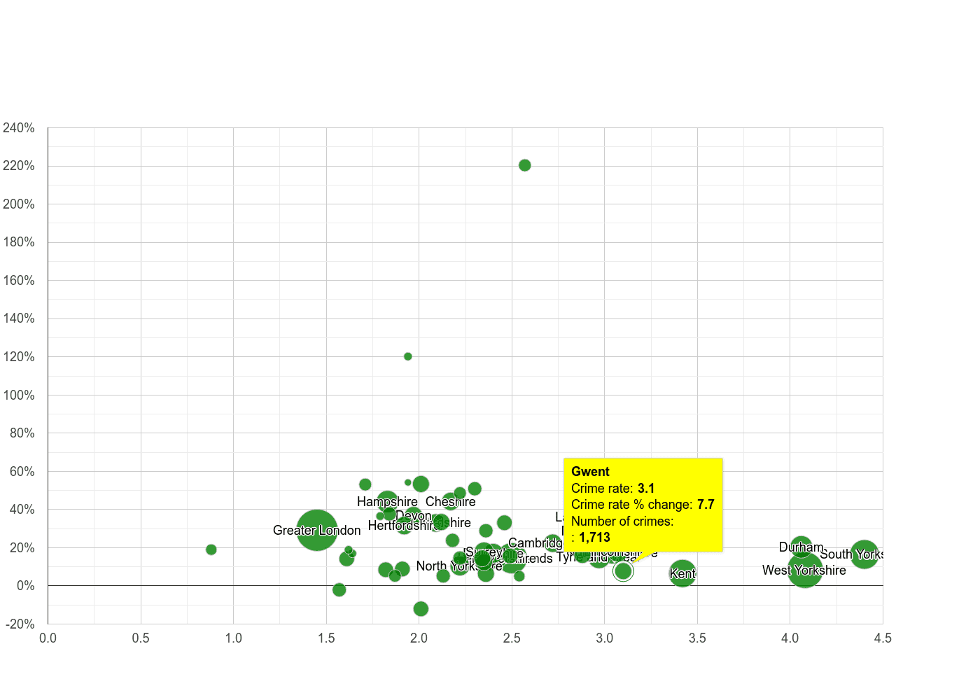 Gwent other crime rate compared to other counties