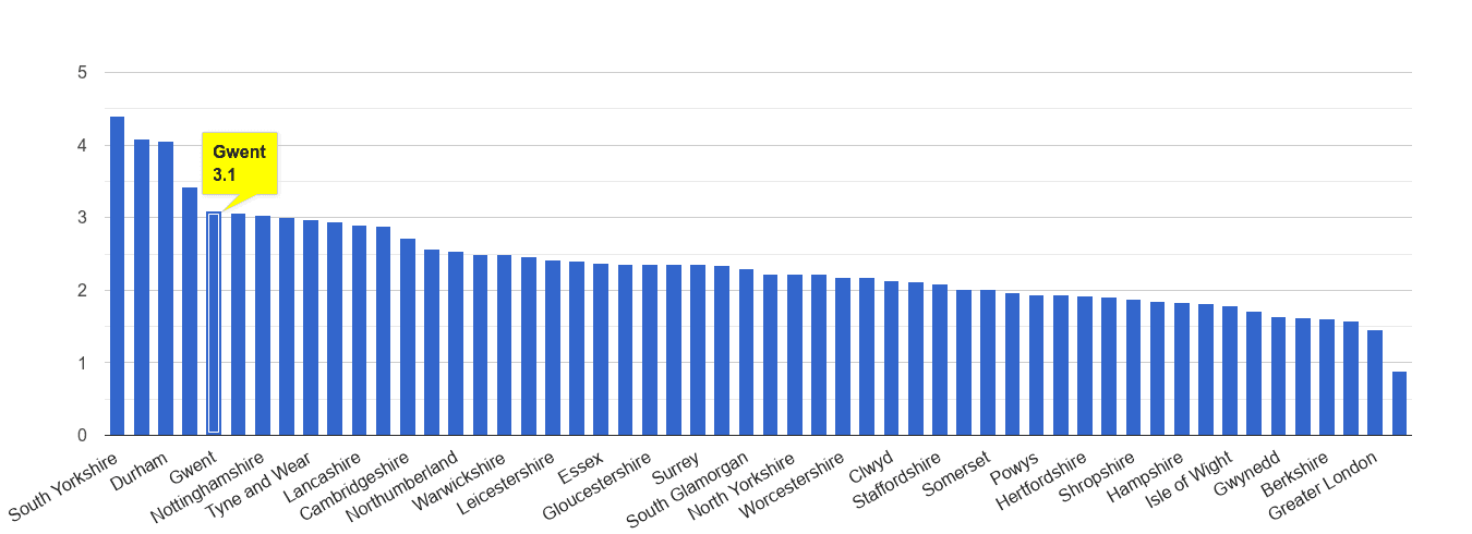 Gwent other crime rate rank