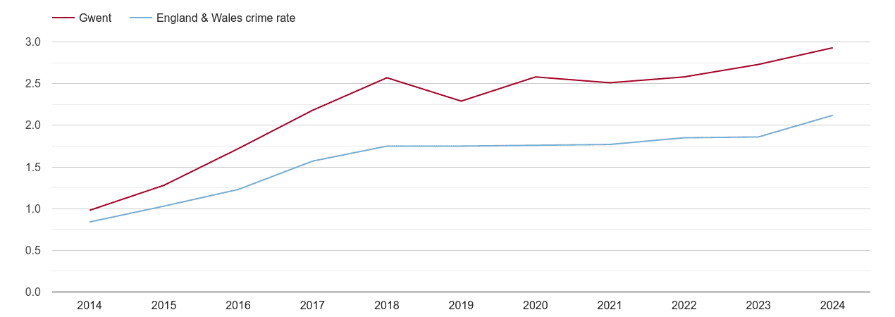 Gwent other crime rate