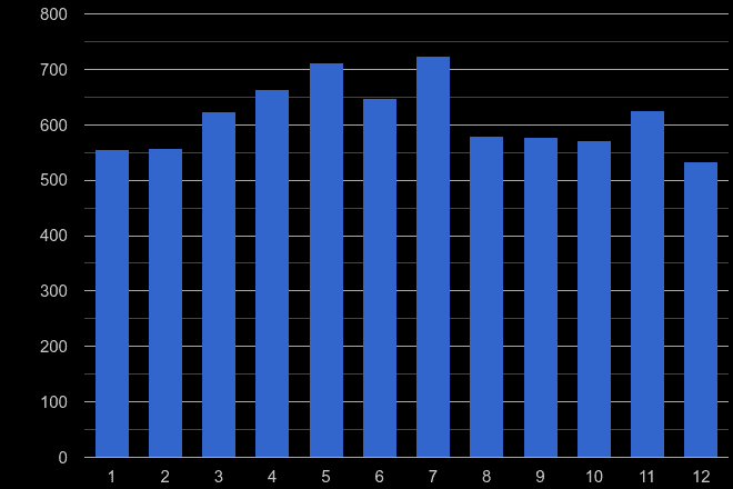Gwent other crime seasonality