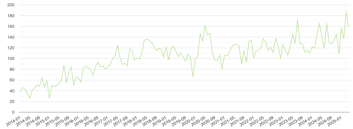Gwent other crime volume