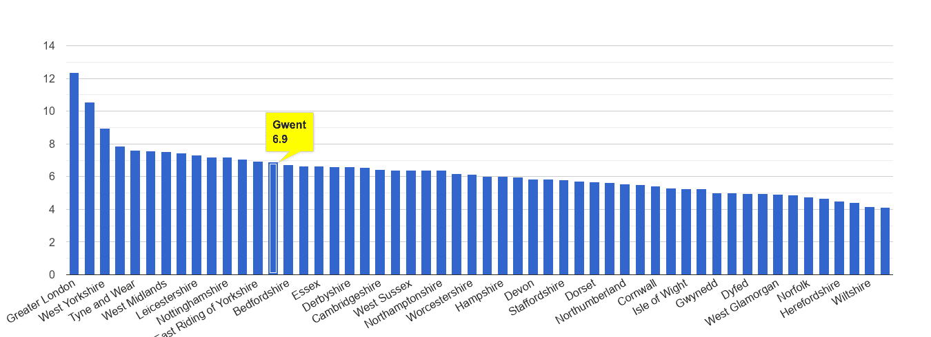 Gwent other theft crime rate rank