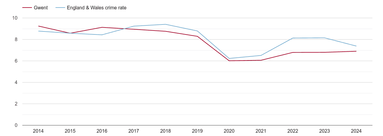 Gwent other theft crime rate