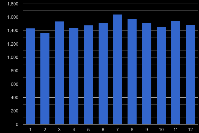 Gwent other theft crime seasonality