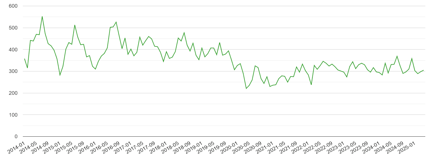 Gwent other theft crime volume