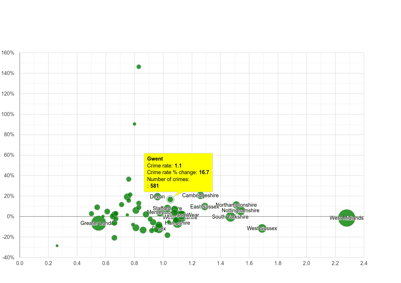 Gwent possession of weapons crime rate compared to other counties