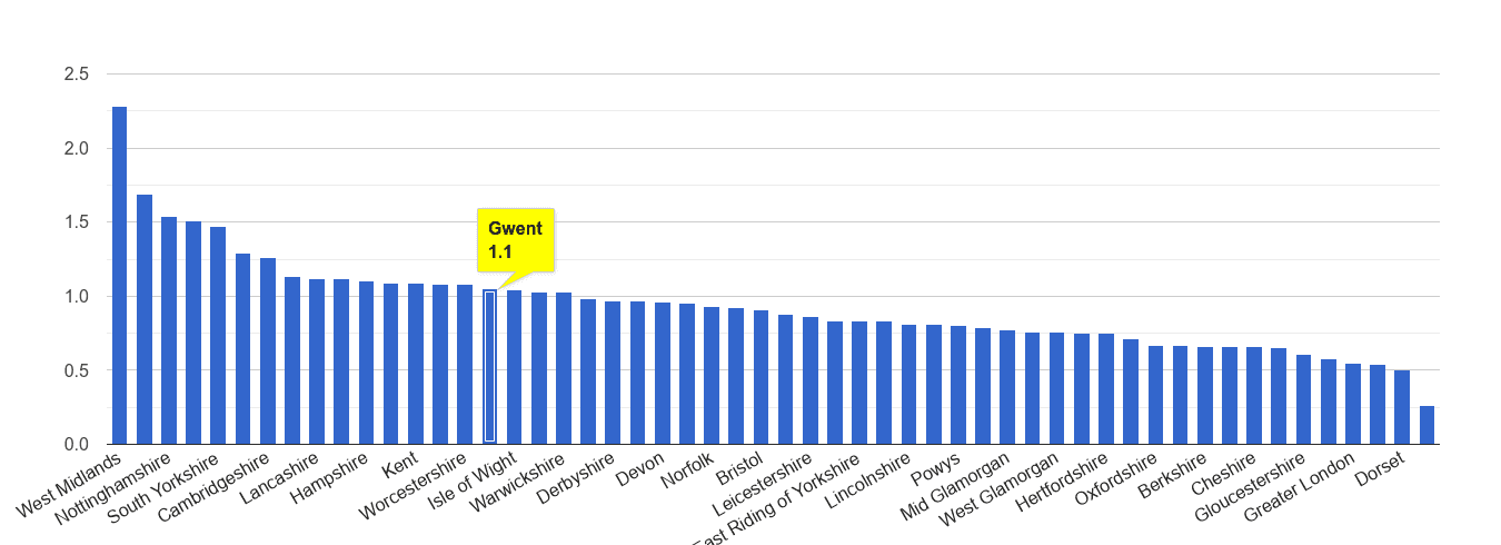 Gwent possession of weapons crime rate rank