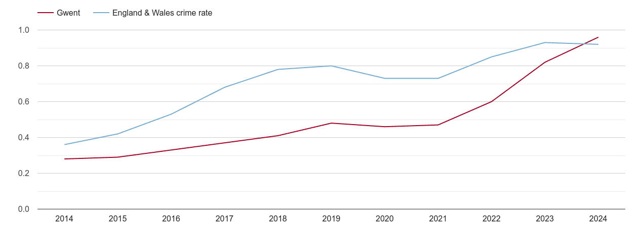 Gwent possession of weapons crime rate