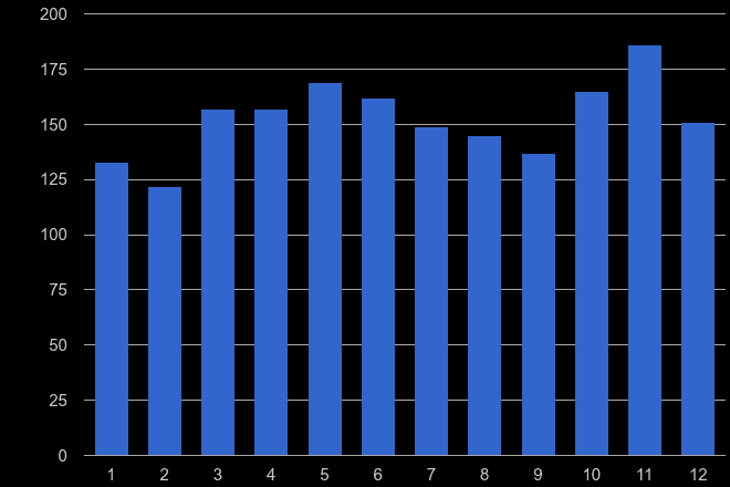 Gwent possession of weapons crime seasonality