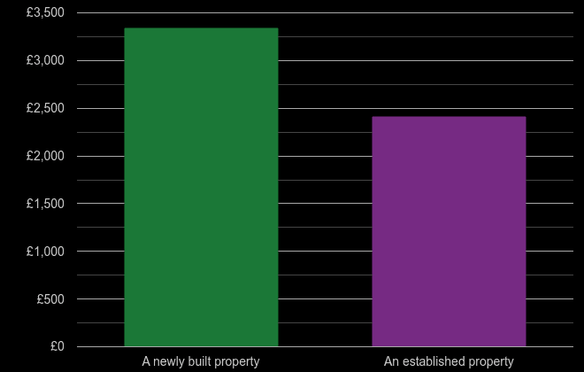 Gwent price per square metre for newly built property