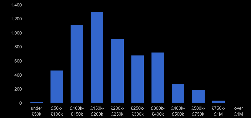 Gwent property sales by price range