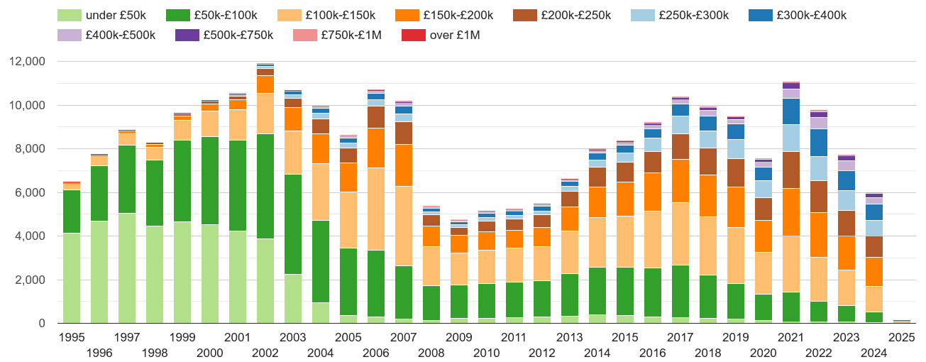 Gwent property sales volumes