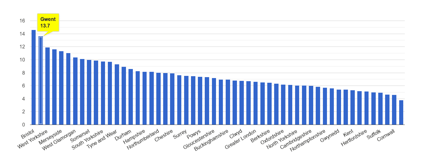 Gwent public order crime rate rank