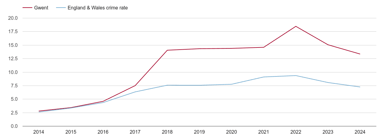 Gwent public order crime rate