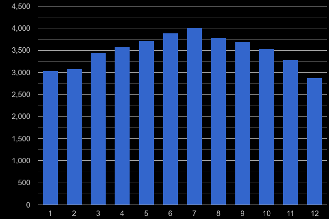 Gwent public order crime seasonality